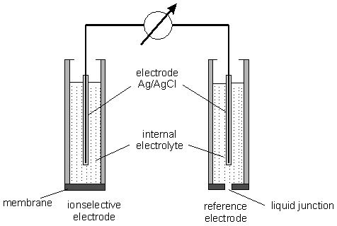construction of ISE